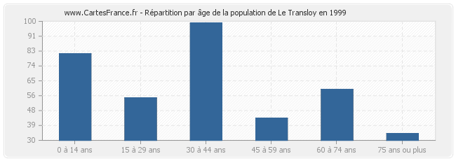 Répartition par âge de la population de Le Transloy en 1999
